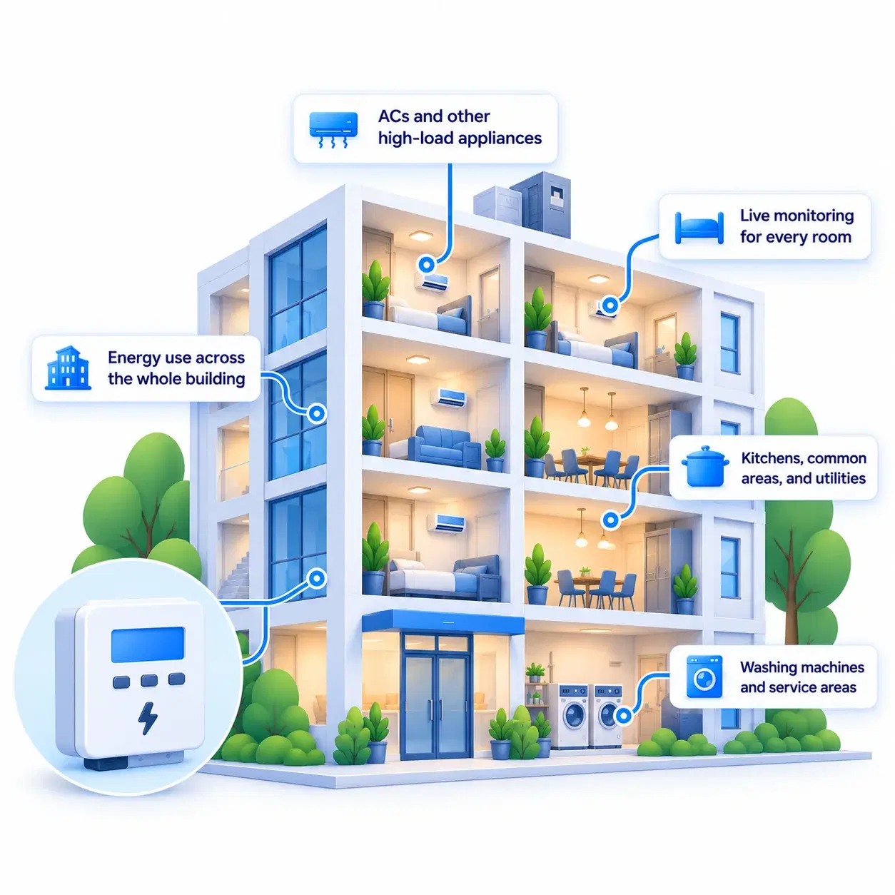 Qube meter linked to a building, a room, a washing machine, and a water point